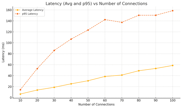 latency-vs-number-of-connections.png