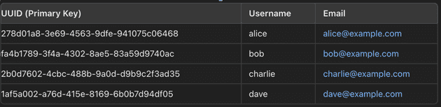 example-uuid-as-primary-key-users-table