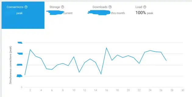 Firebase Usage