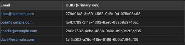 secondary index might look