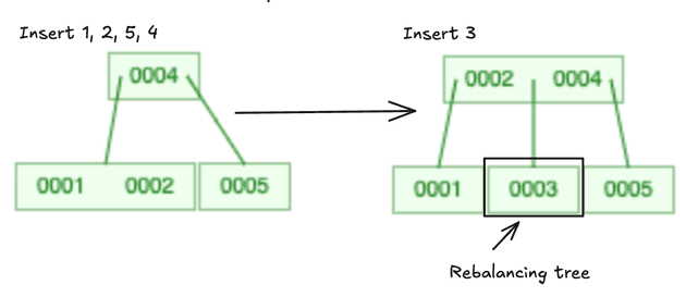 rebalancing b-tree 