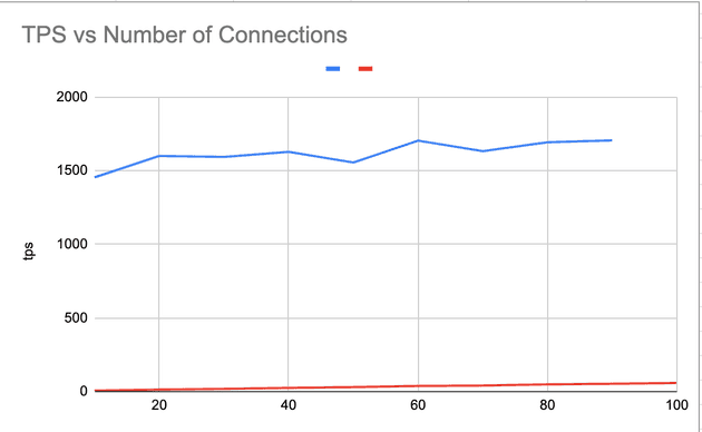 tps-vs-number-of-connections