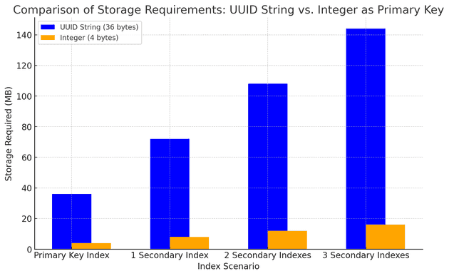 Comparison of Storage Requirements: UUID String vs. Integer as Primary Key